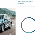 Audi DELIVERIES BY MARKET