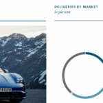 Porche Market in world