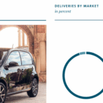 SEAT Markets in the world