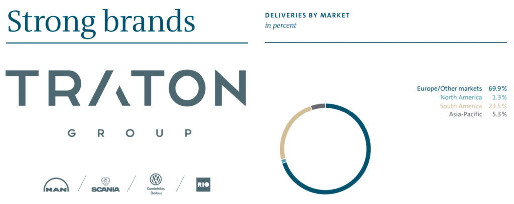 TRATON GROUP Market in the World