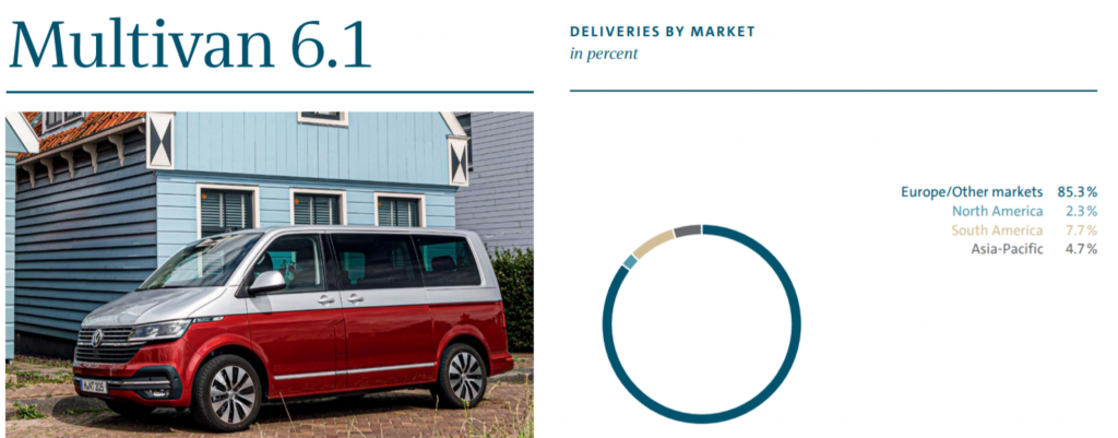 Volkswagen Commercial Vehicles Market in the World