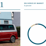 Volkswagen Commercial Vehicles Market in the World