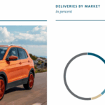 Volkswagen Passenger Cars Deliveries by Market in the world