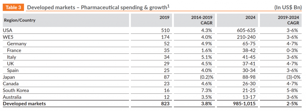 Developed markets – Pharmaceutical spend