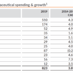 Developed markets – Pharmaceutical spend