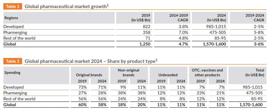 Global pharmaceutical market 2024