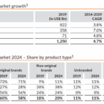 Global pharmaceutical market 2024