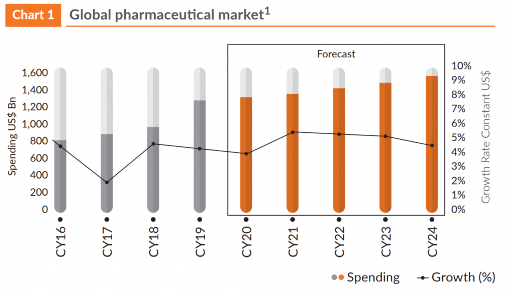 Global pharmaceutical market Spending Growth