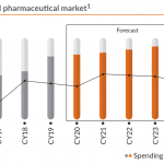 Global pharmaceutical market Spending Growth
