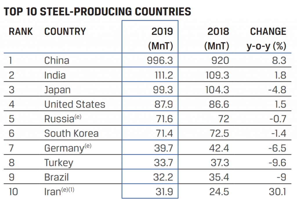 top 10 steel Producing Countries in the world
