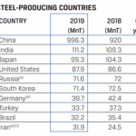 top 10 steel Producing Countries in the world