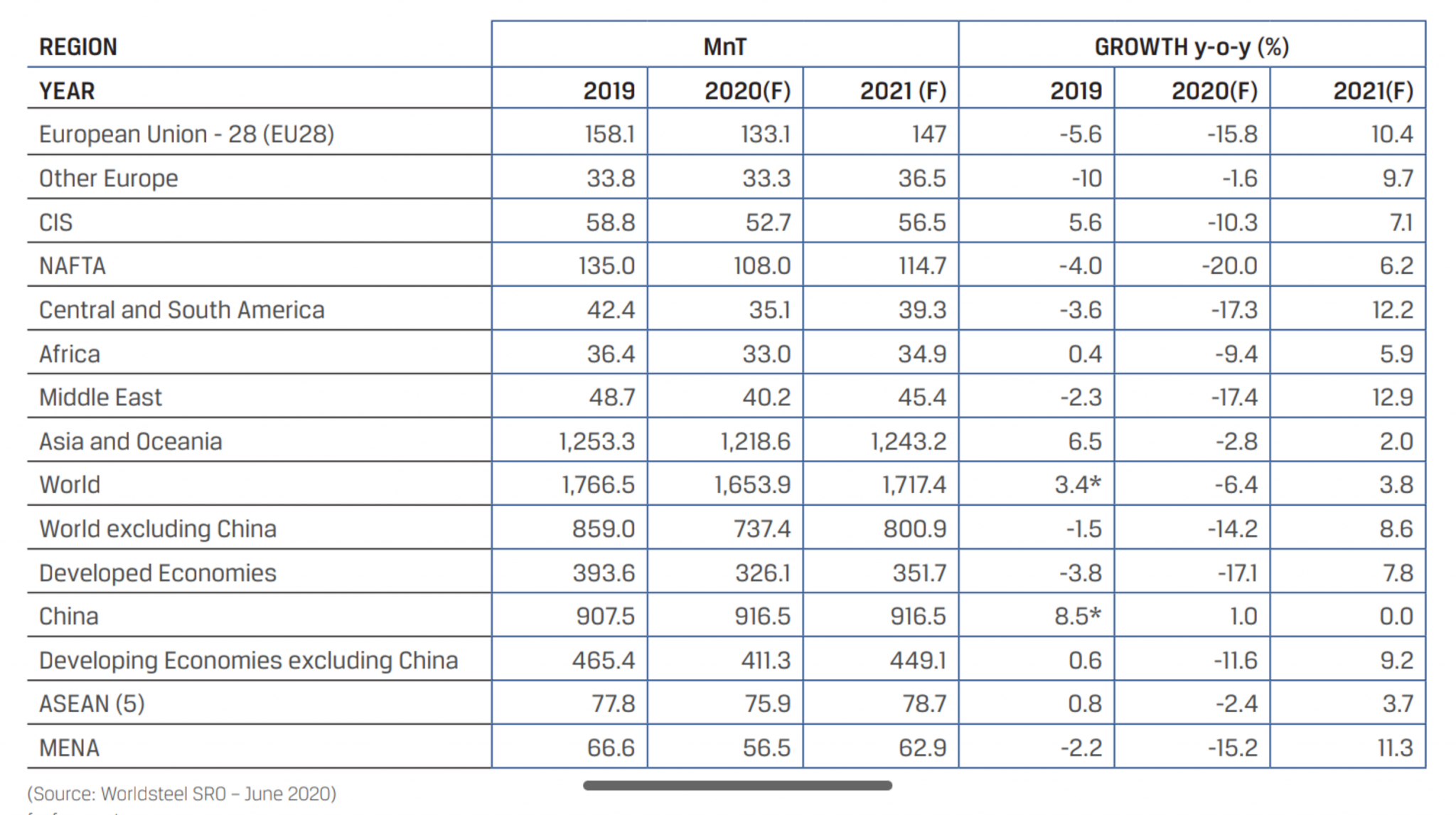 Global Steel Industry Outlook 2020 Production Market Size FirmsWorld