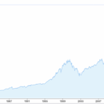 Historical Chart S&P Return from 1970 to 2021 longterm CAGR