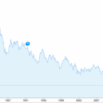 United-States-10-year-yeild-from-1970-2021-chart-US