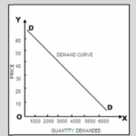 Demand Curve