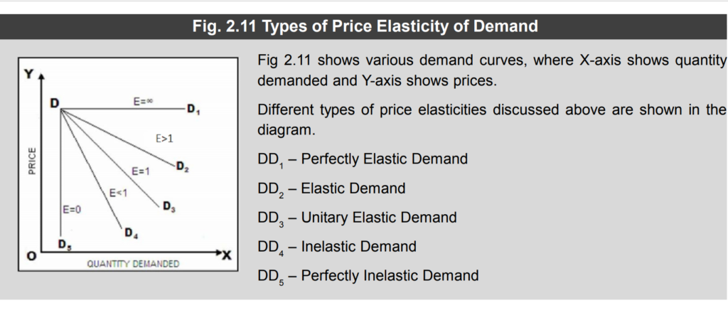 Elasticity of Demand Types Price Cross Income
