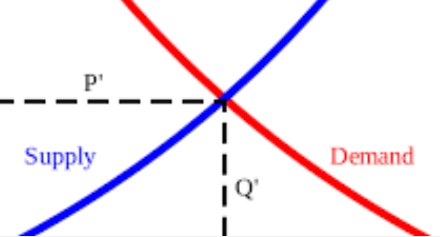 Кривая 7. Law of Supply and demand. Law of Supply.