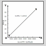 Supply Curve