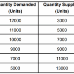 Demand and supply schedule
