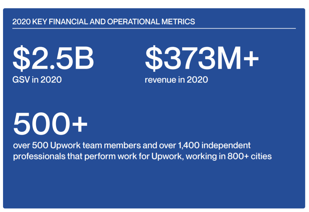 Upwork Global Financials