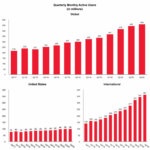 Quarterly Monthly Active Users Global and United States