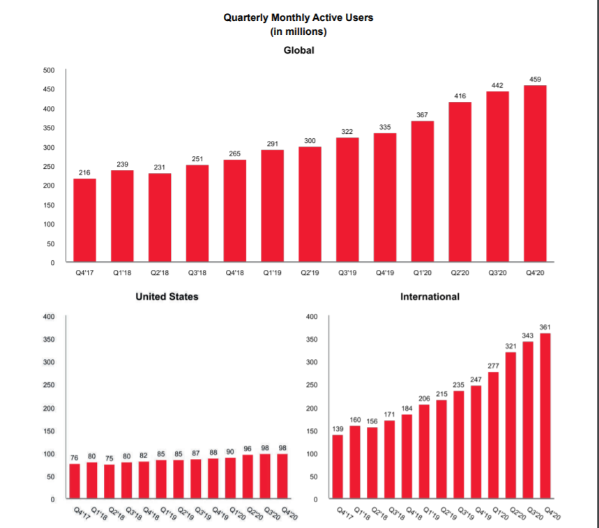 Pinterest Quarterly Monthly Active Users Global and United States