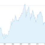 Euro Currency Index Chart 1991 to 2022 (2)