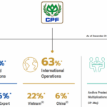 Chareon Pokphand Foods Subsidiaries
