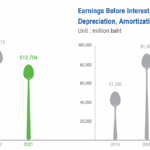 Charoen Pokphand Foods Financials