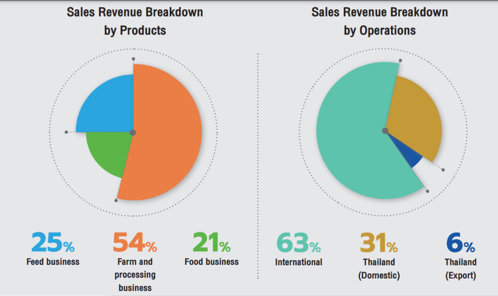 Sales Revenue Breakdown Chareon Pokphand Foods