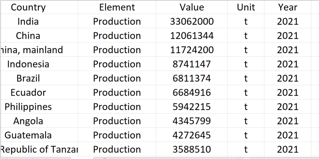 List of Top Countries by Banana Production Area Yield