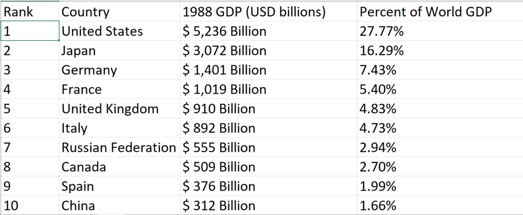 List of Top Countries by GDP Year 1988