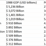 List of Top Countries by GDP Year 1988