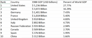 List of Top Countries by GDP Year 1988