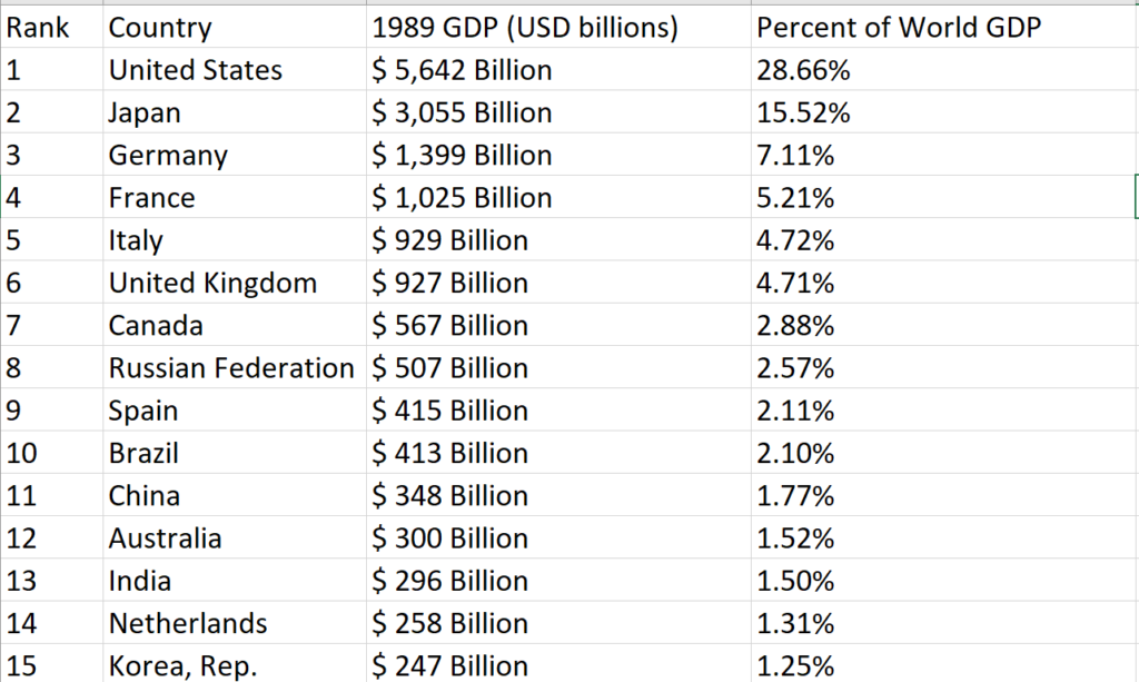 List of Top Countries by GDP Year 1989