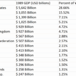 List of Top Countries by GDP Year 1989