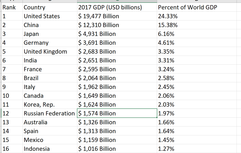 List of Top Countries by GDP Year 2017