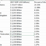 List of Top Countries by GDP Year 2017