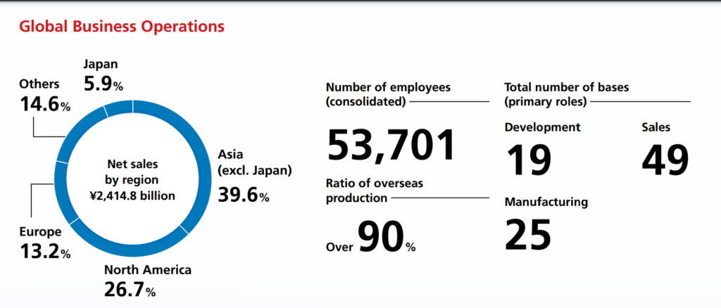 Yamaha Motor Global Business Operation