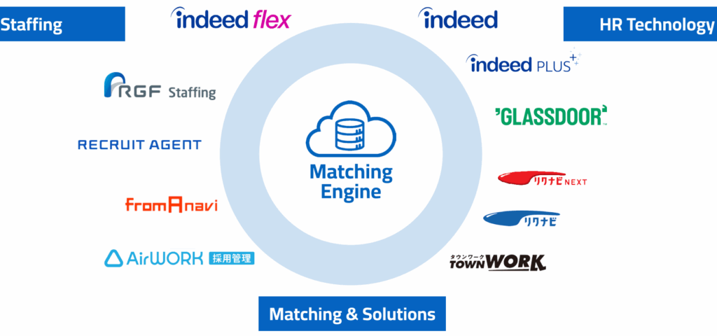 Recruit Holdings Profile: Brands Indeed Glassdoor 1 Recruit Holdings Profile Brands Indeed Glassdoor