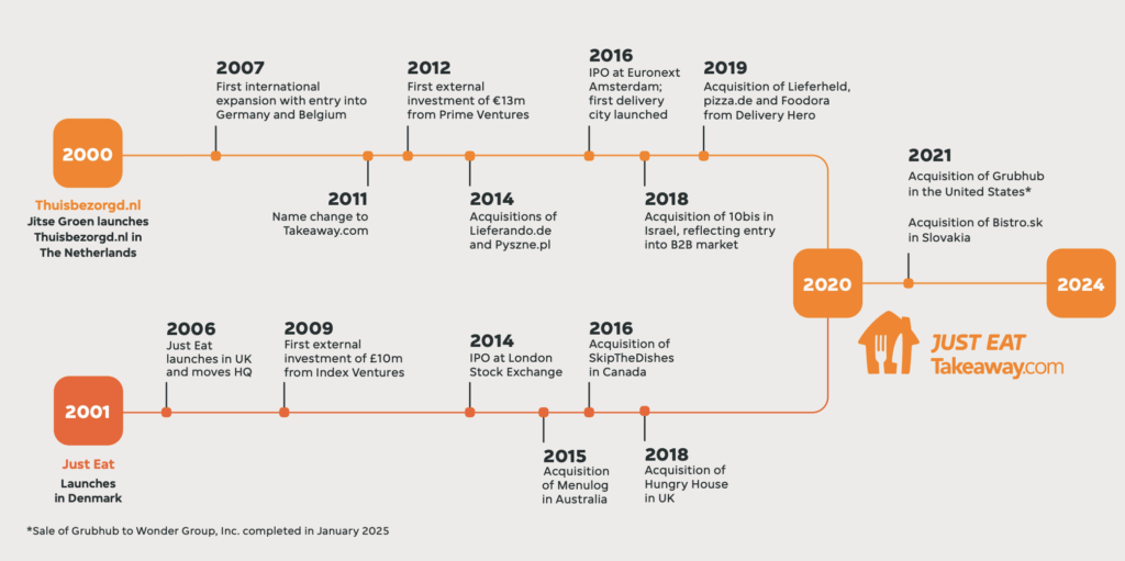 Just Eat Takeaway.com: Empowering Everyday Convenience Through Global On-Demand Delivery Excellence 1 Just Eat Takeaway.com Empowering Everyday Convenience Through Global On-Demand Delivery Excellence