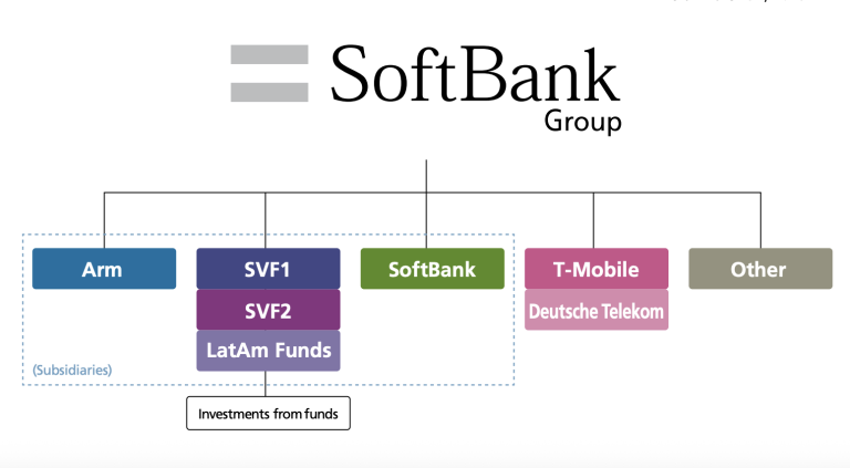 SoftBank Group Corp: Comprehensive Company Profile